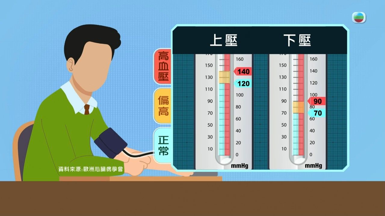 高血壓標準｜長期血壓高小心5大併發症！即睇高血壓7大成因！營養師建議一種食物取代白米