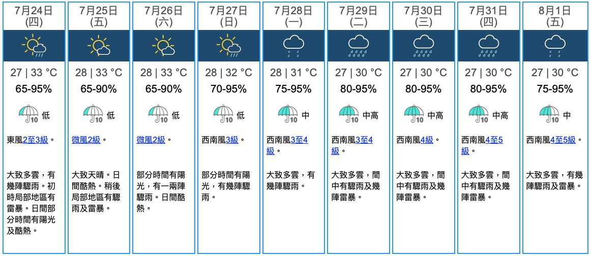 颱風｜天文台料「范斯高」7.27接近香港800公里 另一熱帶低氣壓今入界？附九天天氣預報