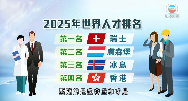 搶人才｜2025年世界人才排名 香港打入Top 5歷來最高！邊個地方第一位？