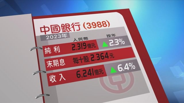 中國銀行去年純利按年升2%