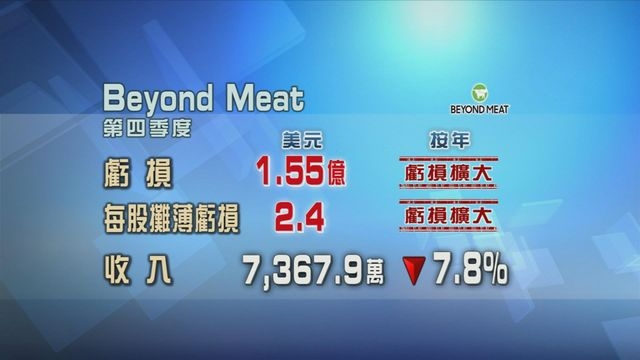 Beyond Meat上季收入勝預期