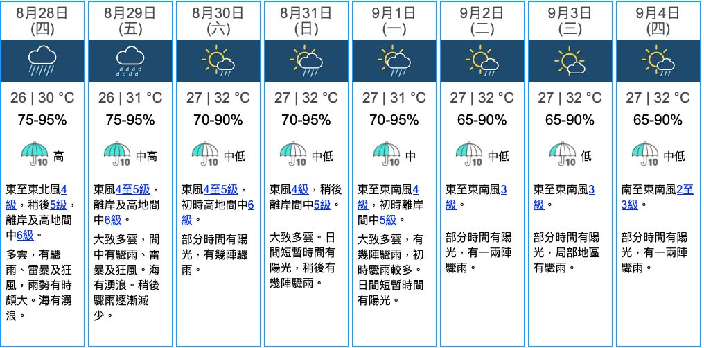 打風｜天文台特別天氣提示：廣闊低壓區已逐漸發展！明日可能掛一號風球？附9日天氣預告