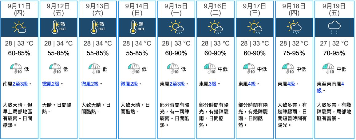 打風｜熱帶氣旋菲律賓生成 下週進入香港800公里 天氣繼續酷熱