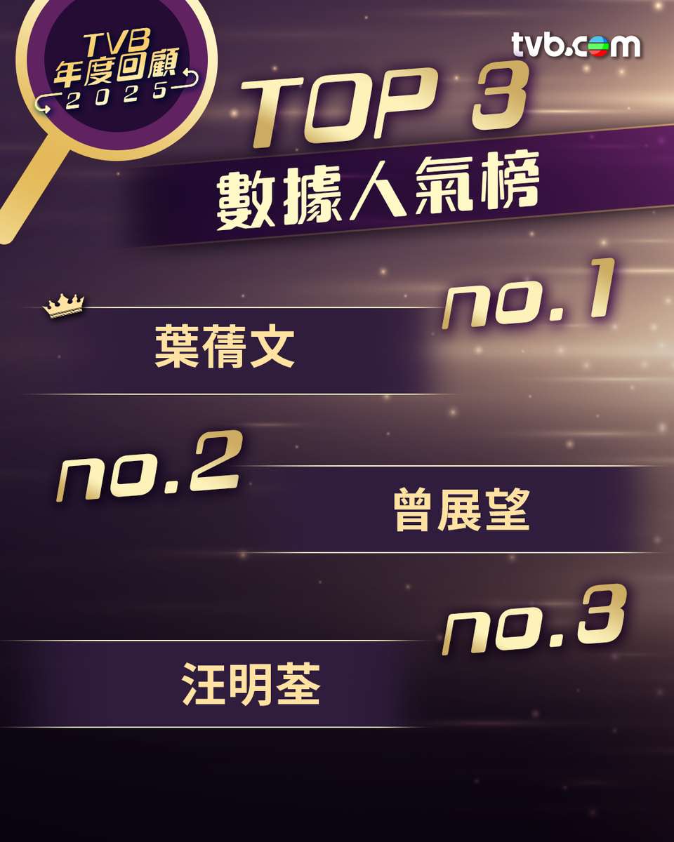TVB網絡年度回顧2025｜YouTube吸6億觀看次數！《奪命提示》登頂葉蒨文GM憑《女神》爆紅| TVB 無綫電視