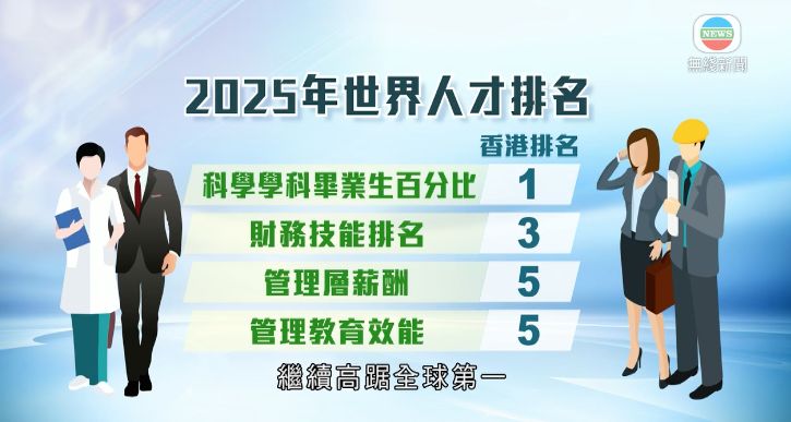 搶人才｜2025年世界人才排名 香港打入Top 5歷來最高！邊個地方第一位？