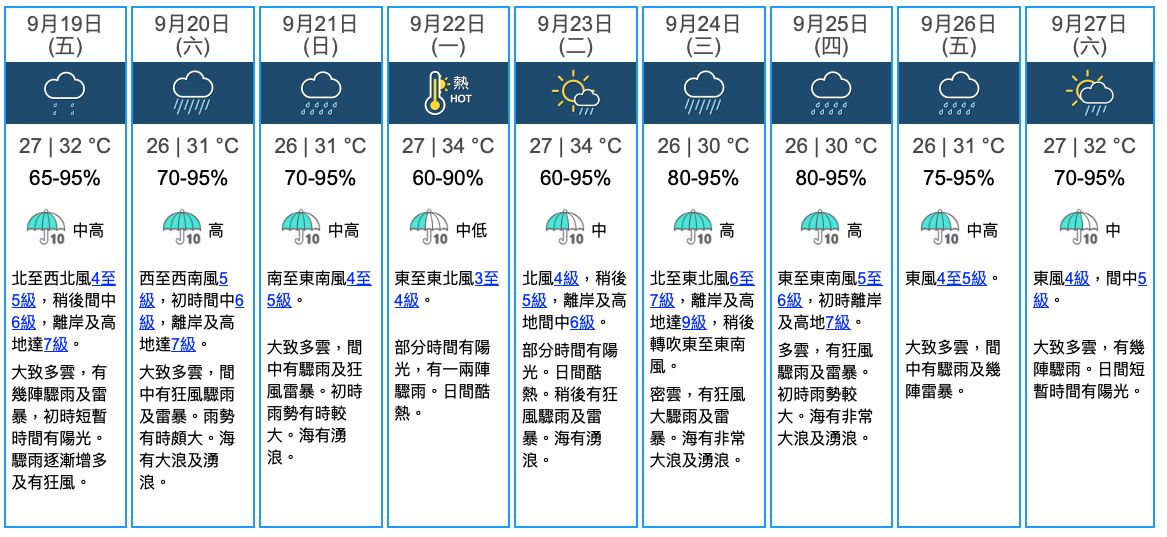 超強颱風｜天文台預測下周或現超強颱風！闖港800公里範圍？9.24料最高吹9級風