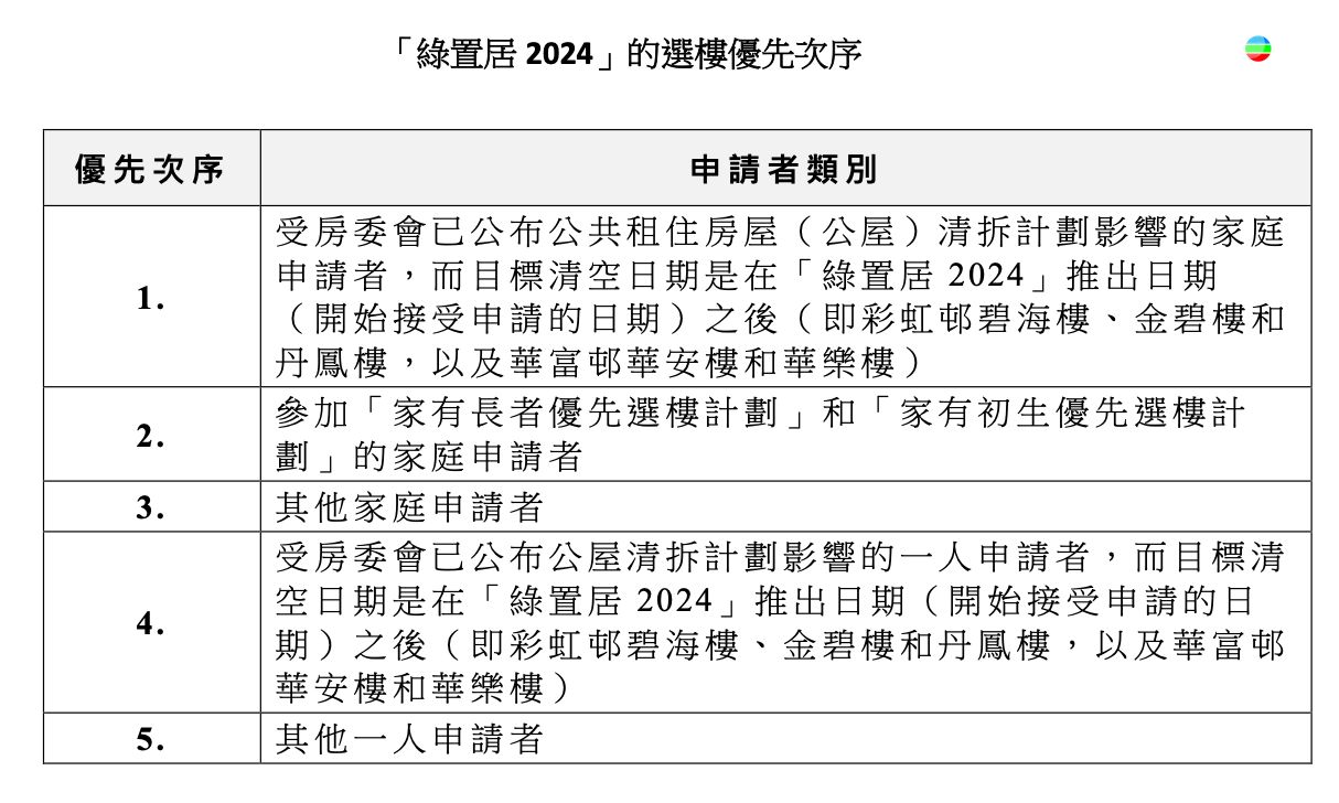 綠置居｜九龍灣宏緻苑
