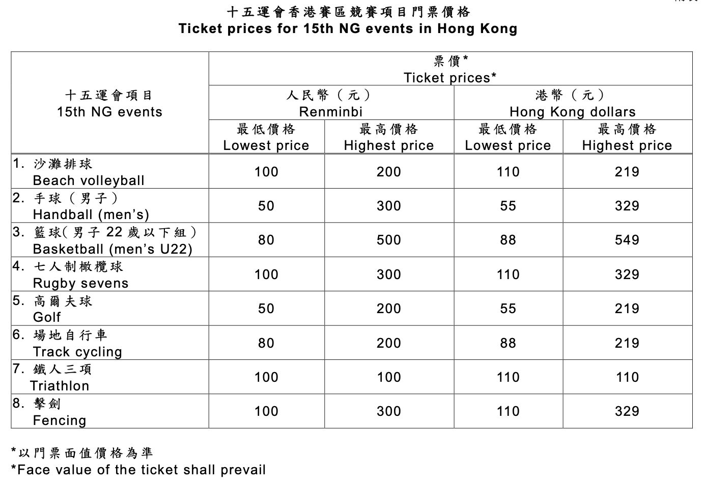 全運會2025懶人包｜門票8.28起以實名制發售 劍擊、場地單車幾時比賽？即睇香港賽區賽程＋門票價錢