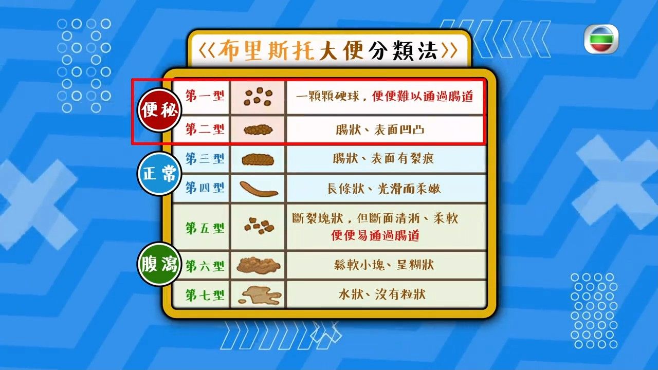 便秘解決｜便秘多吃菜有用？5秒看出你大便是否健康！教你2大馬桶坐姿令排便暢順