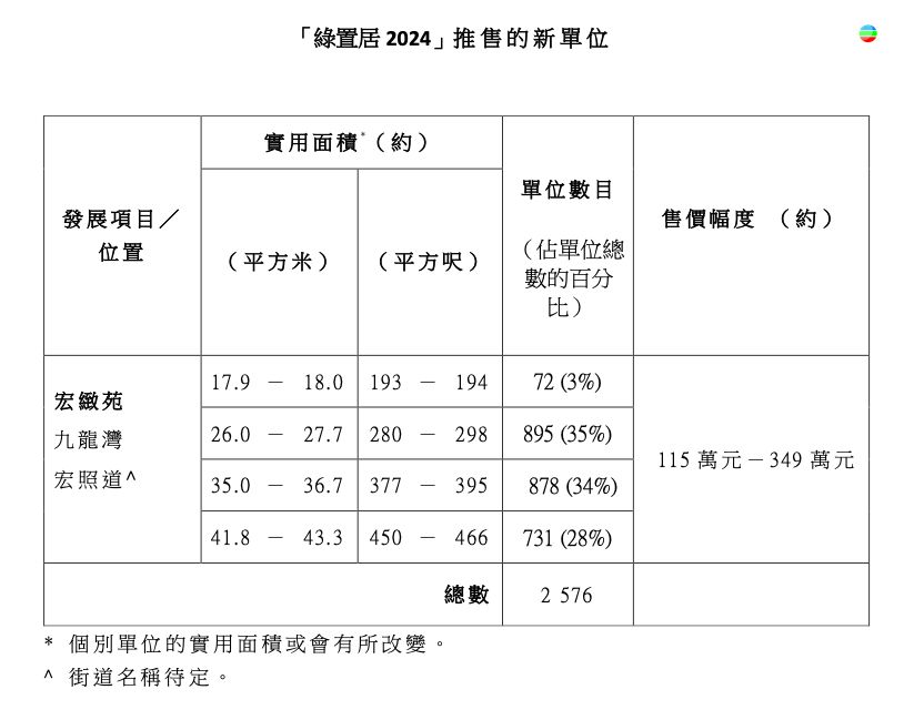 綠置居｜九龍灣宏緻苑