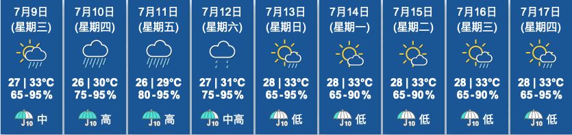香港未來9日氣溫預測（圖片來源：香港天文台）