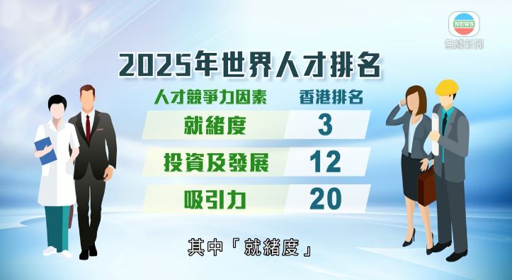 搶人才｜2025年世界人才排名 香港打入Top 5歷來最高！邊個地方第一位？