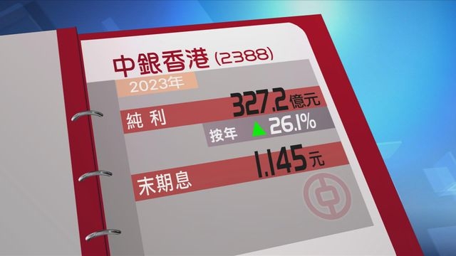 中銀香港去年純利按年增長兩成六