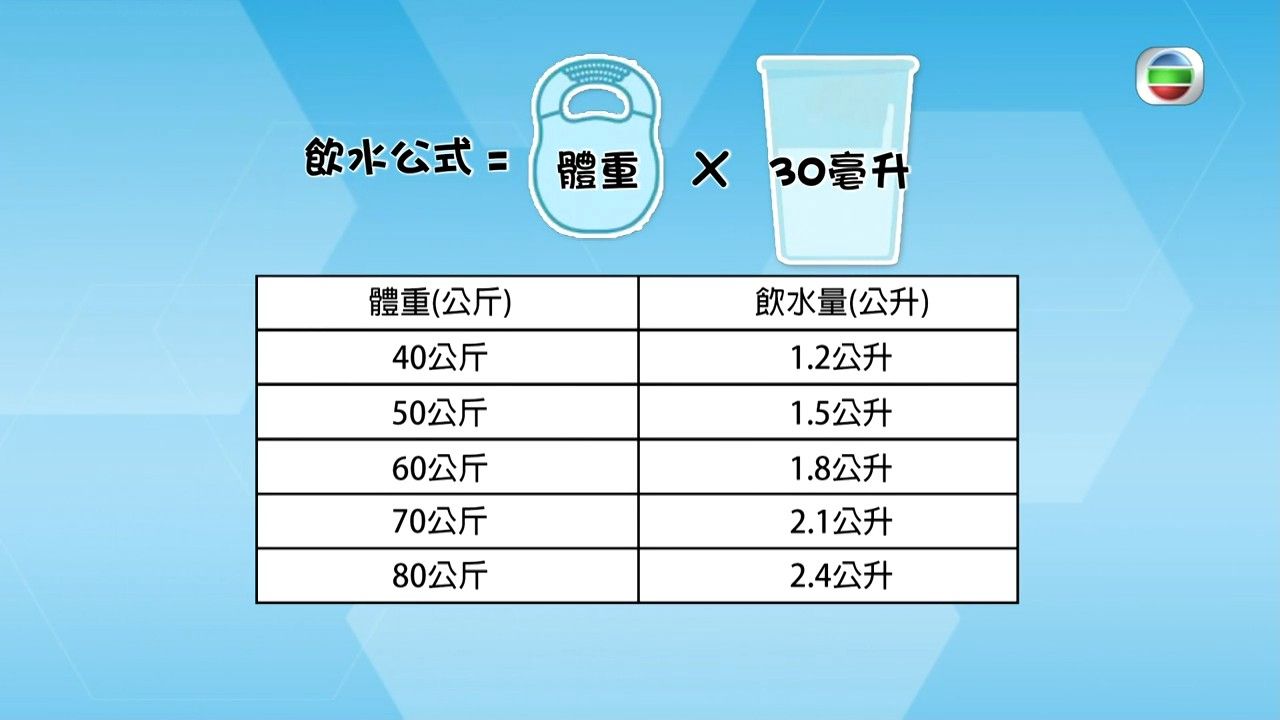 飲水量計算｜一日8杯水係錯？醫生教你正確飲水公式 每日飲水不能超過X公升！